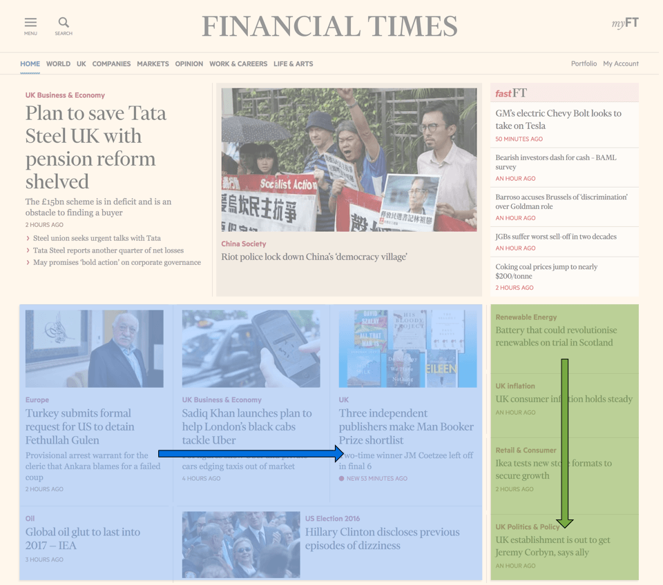 Screenshot of the ft.com front-page with content direction highlighted