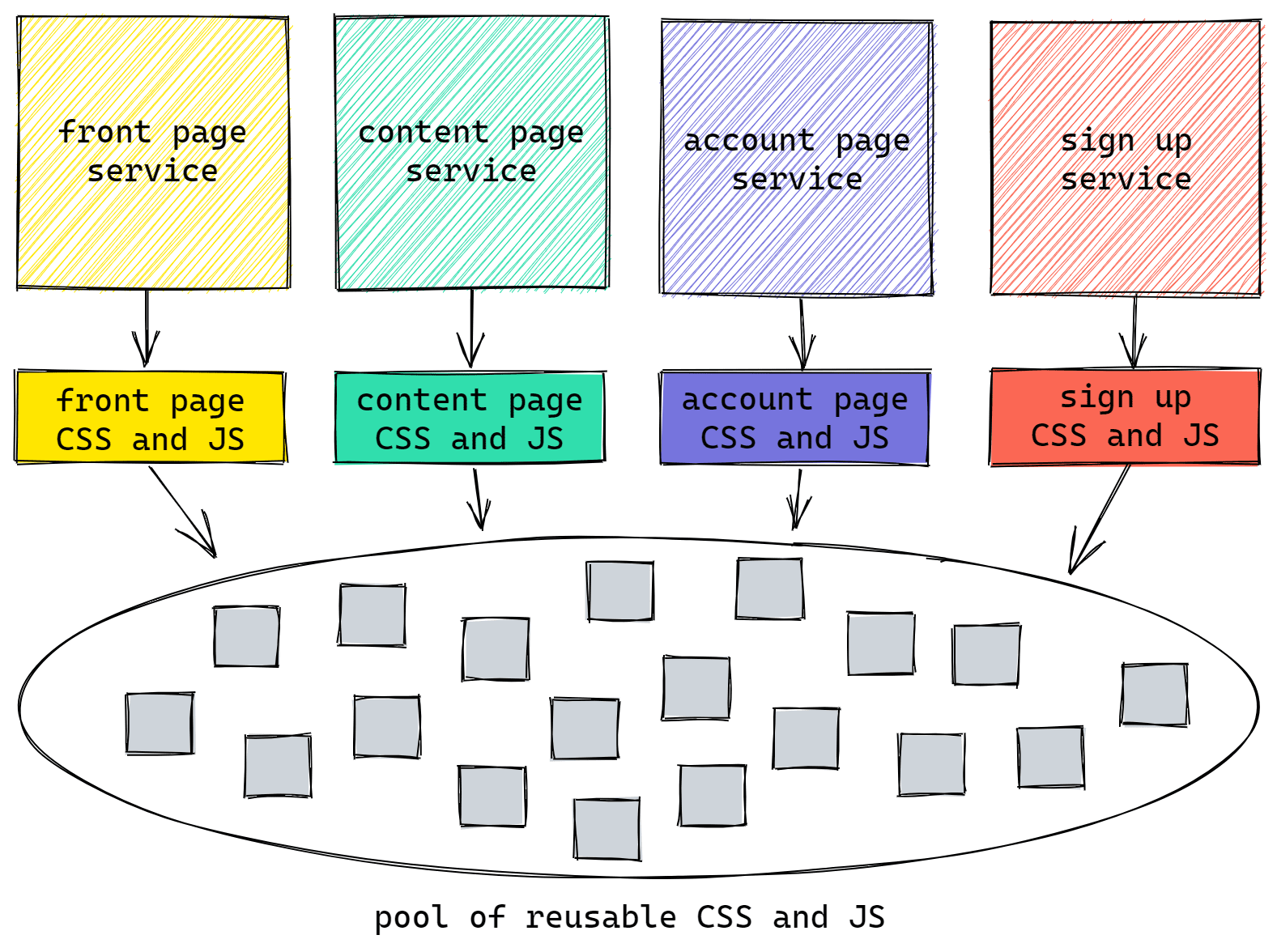 Diagram showing planned full code splitting strategy