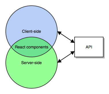 A venn diagram showing how much code is shared between the server and browser